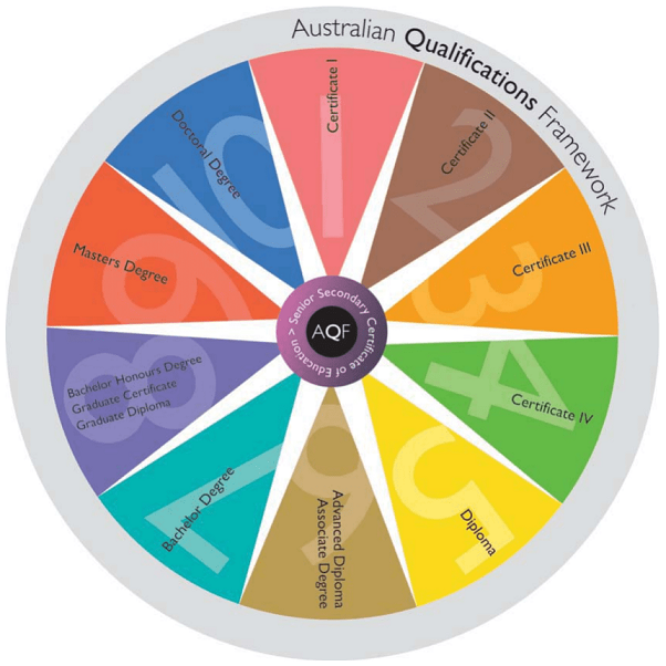 澳大利亚学历资格框架表